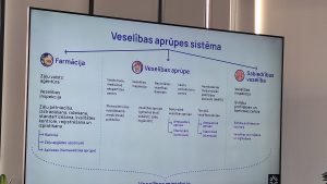 nfografika par Latvijas veselības aprūpes sistēmu, ietverot farmāciju, veselības aprūpi un sabiedrības veselību.