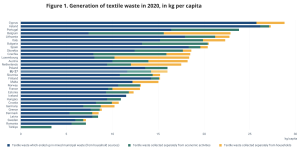 Eiropas valstu tekstila atkritumu daudzums uz vienu iedzīvotāju 2020. gadā, kg