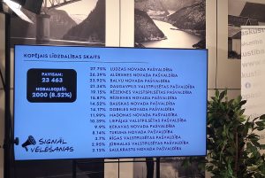 Ekrāns ar pašvaldību vēlēšanu 2025. gada kopējo līdzdalības statistiku pēc novadiem un pilsētām