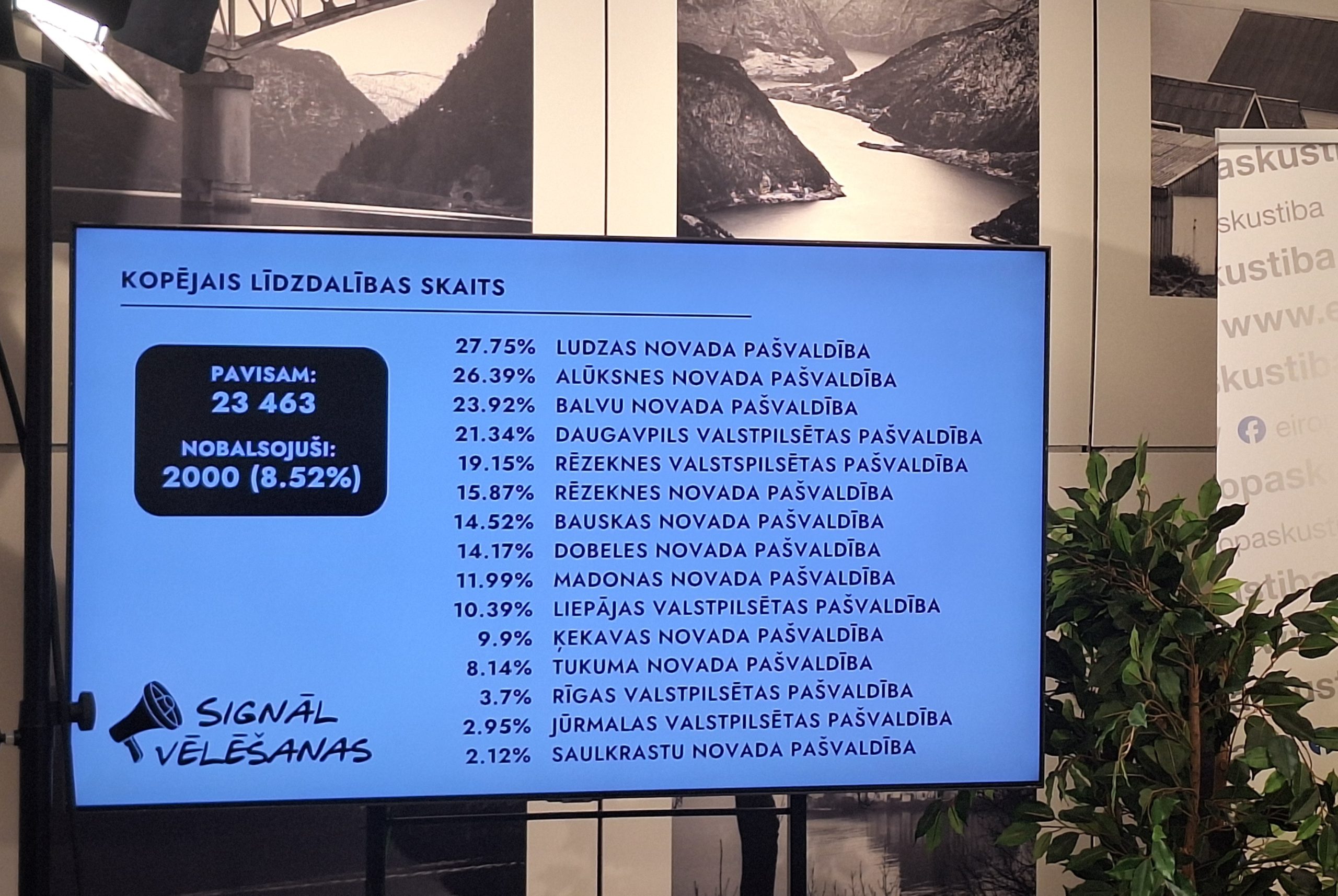 Ekrāns ar pašvaldību vēlēšanu 2025. gada kopējo līdzdalības statistiku pēc novadiem un pilsētām