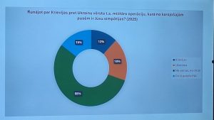 Aptaujas rezultātu sektoru diagramma, kas atspoguļo sabiedrības simpātijas pret Krieviju vai Ukrainu saistībā ar militāro operāciju