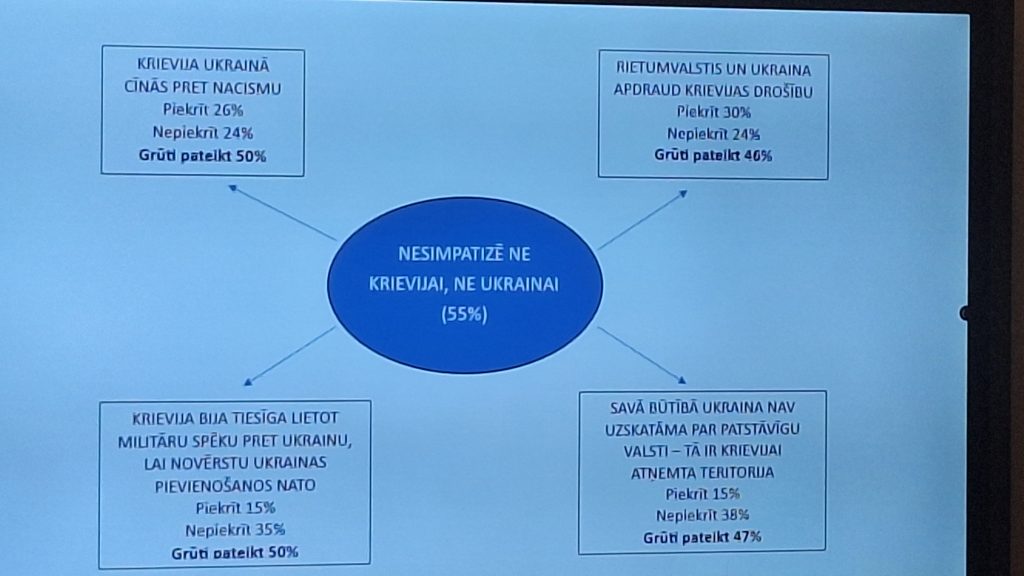 Aptaujas rezultātu diagramma ar centrālu frāzi "NESIMPATIZĒ NE KRIEVJAI, NE UKRAINAI (55%)" un četriem apgalvojumiem, kas raksturo šo nostāju
