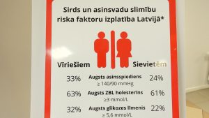 Infografika ar datiem par sirds un asinsvadu slimību riska faktoru izplatību Latvijā vīriešiem un sievietēm.