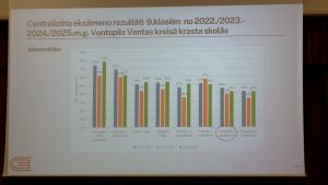 Centrālizēto eksāmenu rezultātu salīdzinājums matemātikā Ventspils skolās 9. klasēm.