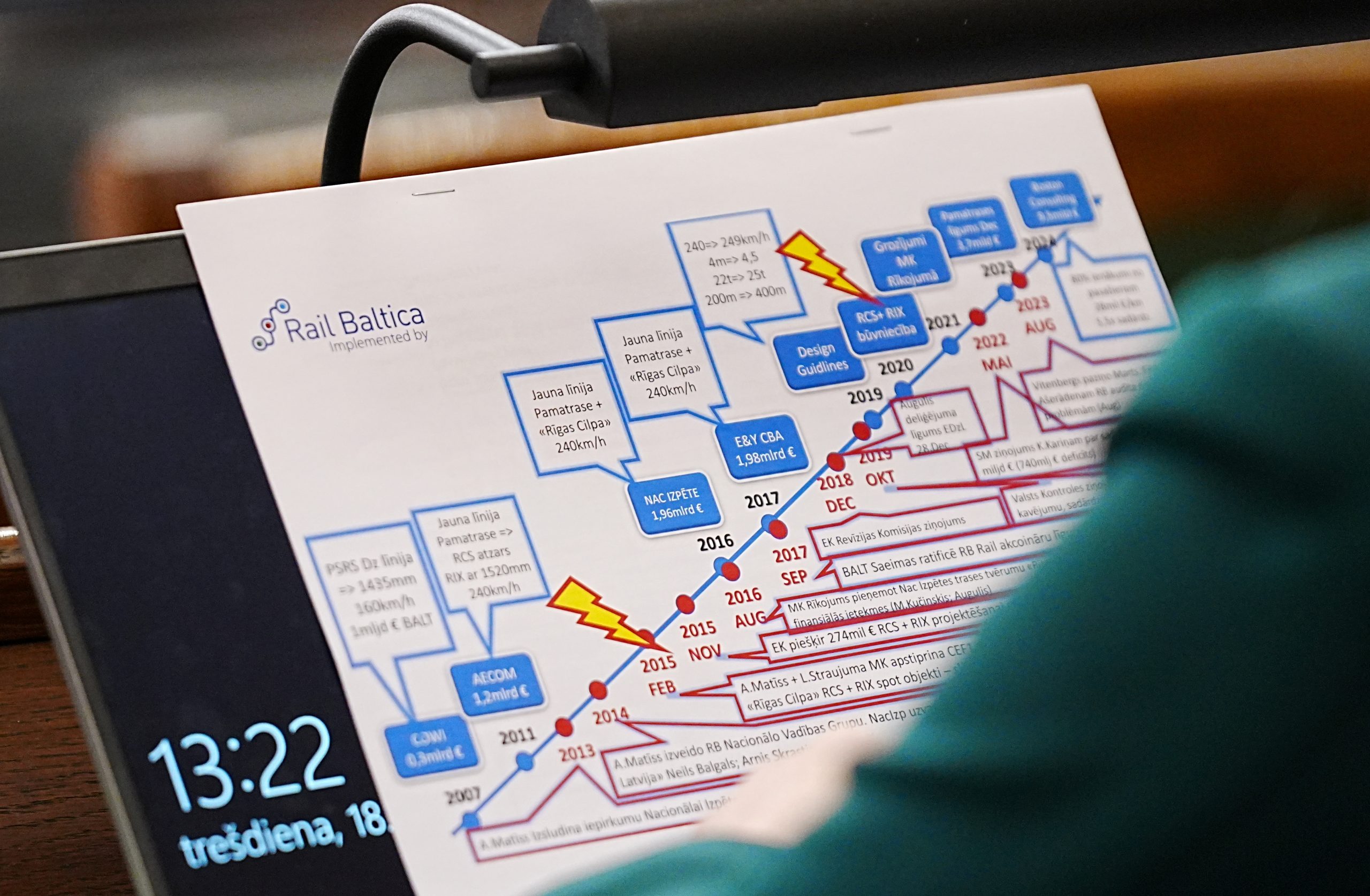 Rail Baltica parlamentārās izmeklēšanas komisijas sēdē demonstrēta projekta attīstības laika līnija un lēmumu hronoloģija.