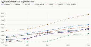 Grafiks par vidējās bruto darba samaksas izmaiņām ieguves rūpniecībā un karjeru izstrādē Latvijas reģionos no 2021. līdz 2025. gadam. Visaugstākais atalgojums visā periodā ir Zemgalē, bet zemākais – Rīgā.