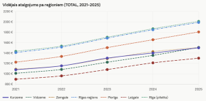 Līniju diagramma par vidējo bruto darba samaksu Latvijas reģionos no 2021. līdz 2025. gadam. Augstākais atalgojums ir Rīgā un Rīgas reģionā, bet zemākais – Latgalē.