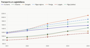 Līniju diagramma par vidējās bruto darba samaksas izmaiņām transporta un uzglabāšanas nozarē Latvijas reģionos no 2021. līdz 2025. gadam. Augstākais atalgojums ir Pierīgā, bet zemākais – Latgalē.