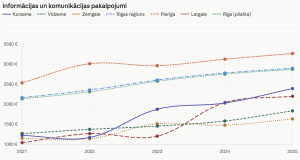 Līniju diagramma par vidējās bruto darba samaksas izmaiņām informācijas un komunikācijas pakalpojumu nozarē Latvijas reģionos no 2021. līdz 2025. gadam. Augstākais atalgojums ir Pierīgā, bet zemākais – Zemgalē un Vidzemē.