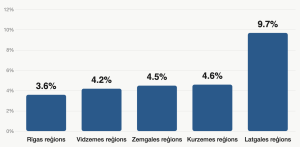 Stabiņu diagramma par bezdarba līmeni Latvijas reģionos. Zemākais bezdarbs ir Rīgas reģionā – 3,6%, bet augstākais Latgales reģionā – 9,7%.