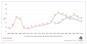 Grafiks par alkohola patēriņu Latvijā uz vienu iedzīvotāju 2005.–2024. gadā.