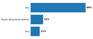 Diagramma par alkoholisko dzērienu tirgus sadalījumu pēc dzērienu kategorijām.