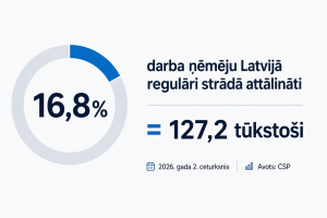 16,8% darba ņēmēju Latvijā regulāri strādā attālināti