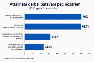 Attālinātā darba īpatsvars dažādās nozarēs Latvijā 2026. gada 2. ceturksnī