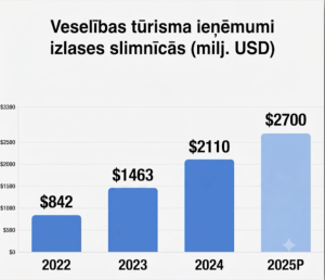 Grafiks par veselības tūrisma ieņēmumiem Turcijas izlases slimnīcās no 2022. līdz 2025. gadam.