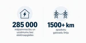 Infografika par vētras radītajiem elektroapgādes traucējumiem – 285 000 mājsaimniecību un uzņēmumu bez elektrības un vairāk nekā 1500 kilometru apsekotu gaisvadu līniju