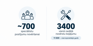Infografika par vētras postījumu novēršanu – darbā iesaistīti aptuveni 700 speciālistu un vienā nedēļā novērsti 3400 bojājumu