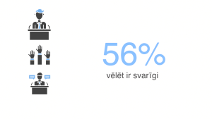 Infografika par vēlēšanu nozīmi ar norādi, ka 56% uzskata – vēlēt ir svarīgi