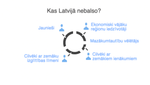 Infografika par iedzīvotāju grupām, kuras Latvijā vēlēšanās balso retāk