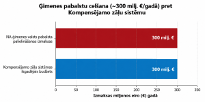 Ģimenes valsts pabalsta palielināšanas izmaksu salīdzinājums ar kompensējamo zāļu sistēmas budžetu
