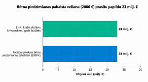 Bērna piedzimšanas pabalsta palielināšanas izmaksu salīdzinājums ar skolēnu brīvpusdienu budžetu