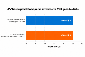 LPV solītā bērnu piedzimšanas pabalsta izmaksu salīdzinājums ar VDD gada budžetu