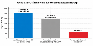 Jaunās Vienotības solījuma par 6% no IKP veselības aprūpei izmaksu salīdzinājums