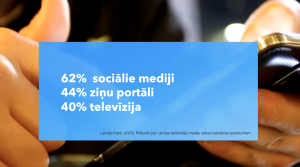 Mediju lietošanas statistika Latvijā – 62% sociālie mediji, 44% ziņu portāli un 40% televīzija