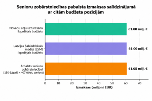 Alt text: Senioru zobārstniecības pabalsta izmaksu salīdzinājums ar citām budžeta pozīcijām