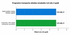 Progresīvo solītās 50% transporta atlaides jauniešiem izmaksu salīdzinājums